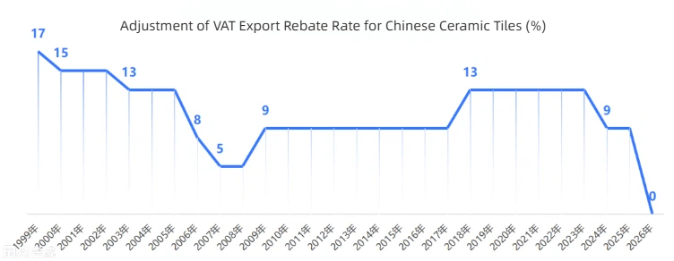 Ang Pagkansela ng Rebate ng Buwis sa Pag-export ng Ceramic Tile ng China ay Nagti-trigger ng Pag-shuffle sa Industriya; Kinukuha ng Mga Negosyong Nakatuon sa Kalidad ang Mga Bagong Oportunidad